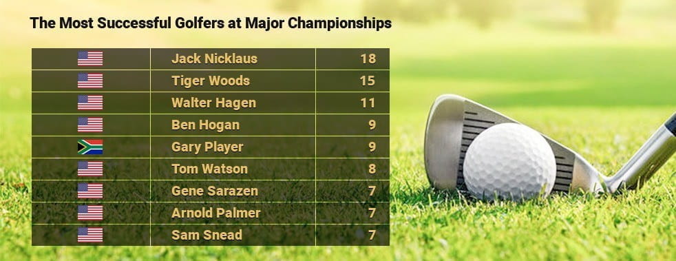 Jack Nicklaus Has the Most Wins at a Major